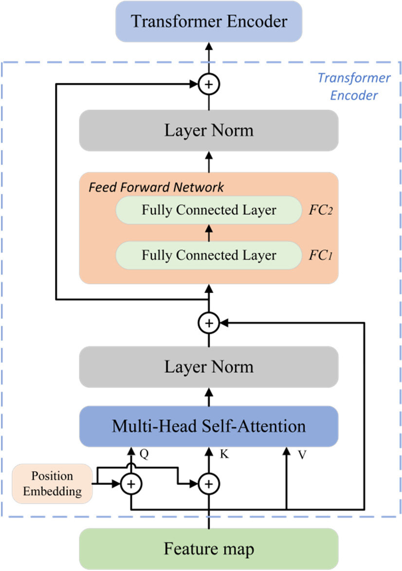 Transformer架構示意圖
