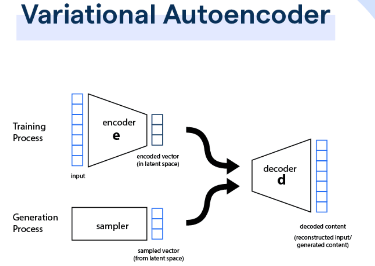 變分自編碼器示意圖